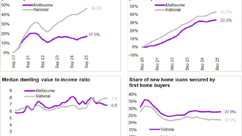 What Melbourne's \"affordable\" housing market can teach the rest of Australia