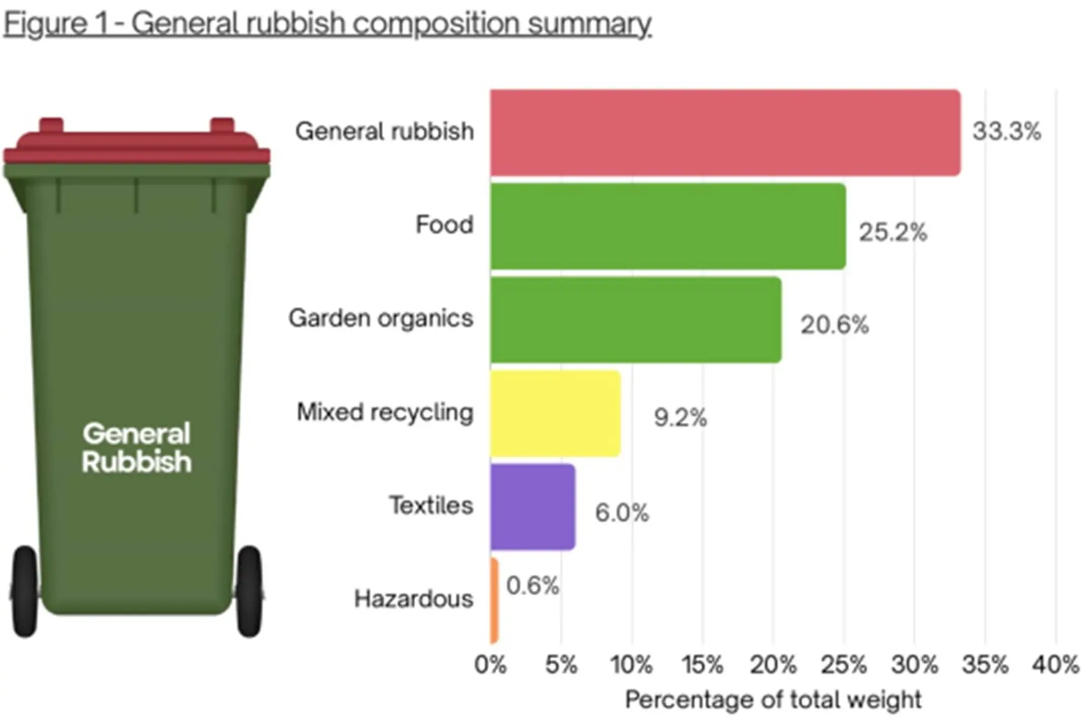 <p>A 2025 bin audit showed 45.8 per cent of red lin bin contents could go into a food and garden organics bin. </p>\\n